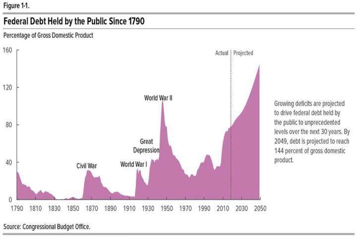 Historical data on the federal debt, along with 30-year projections from the Congressional Budg ...