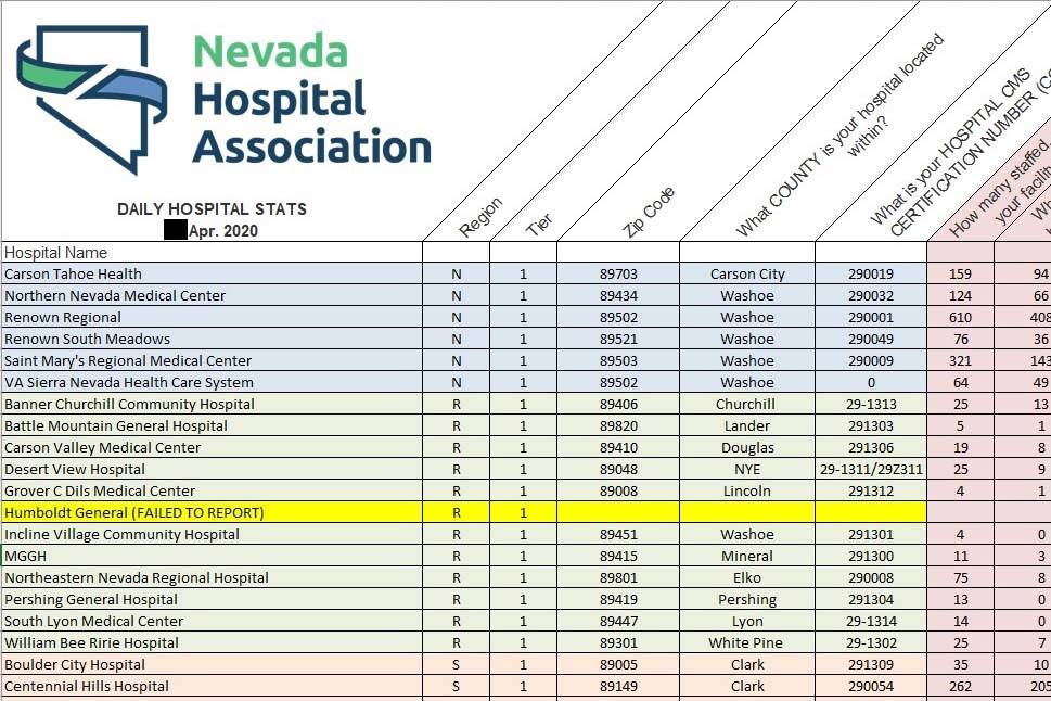 A portion of a daily acute-care hospital report created by the Nevada Hospital Association in A ...