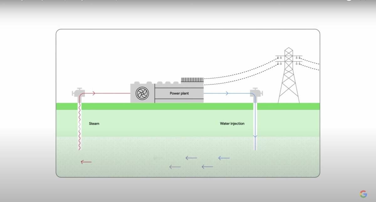 Screenshot of Google's presentation slide May 18, 2021 of how geothermal energy is usually harn ...