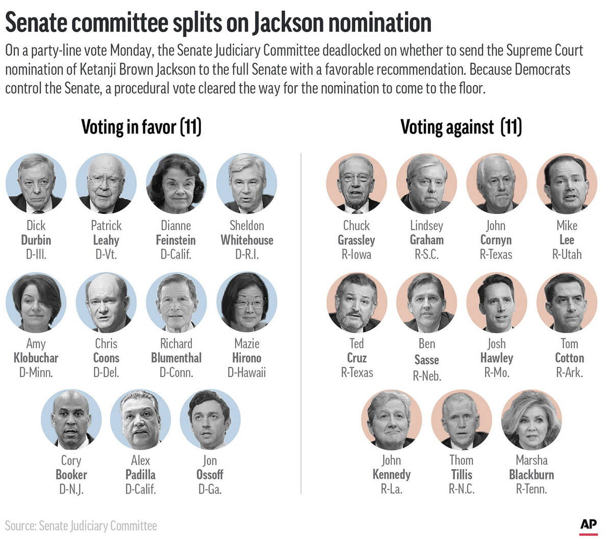 The evenly-divided Senate Judiciary Committee tied on advancing the Supreme Court nomination of ...