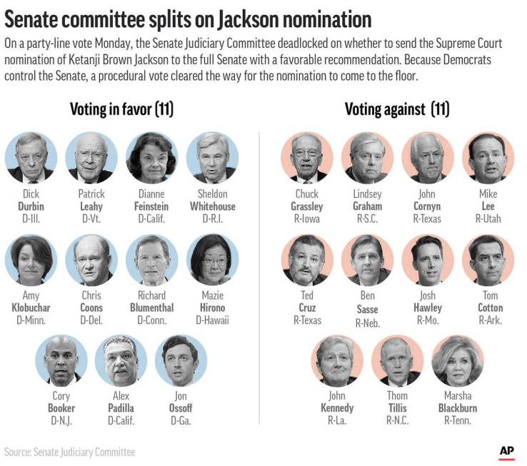 The evenly-divided Senate Judiciary Committee tied on advancing the Supreme Court nomination of ...