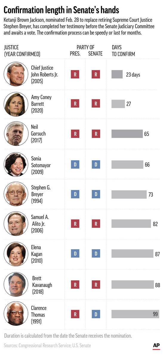The path to confirmation to the Supreme Court can be speedy or take months. (AP Graphic)