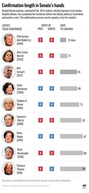 The path to confirmation to the Supreme Court can be speedy or take months. (AP Graphic)