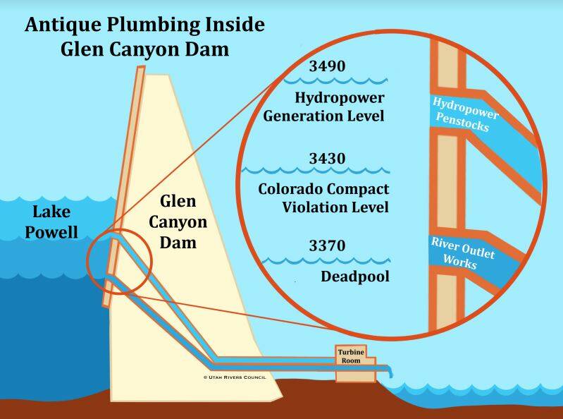 A diagram showing where two water outlet points and various water level marks at Glen Canyon Da ...