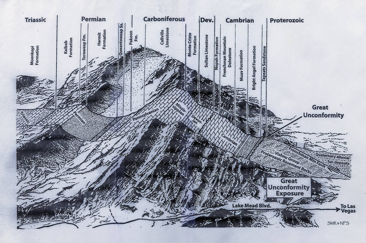 A diagram from geologist Steve Rowland apart of efforts underway to make The Great Unconformity ...