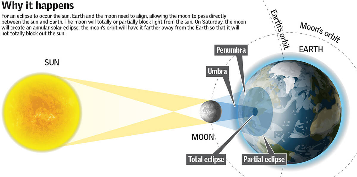 Explainer shows how the eclipse on Saturday, Oct. 14, 2023, works. (Wes Rand/Las Vegas Review-J ...