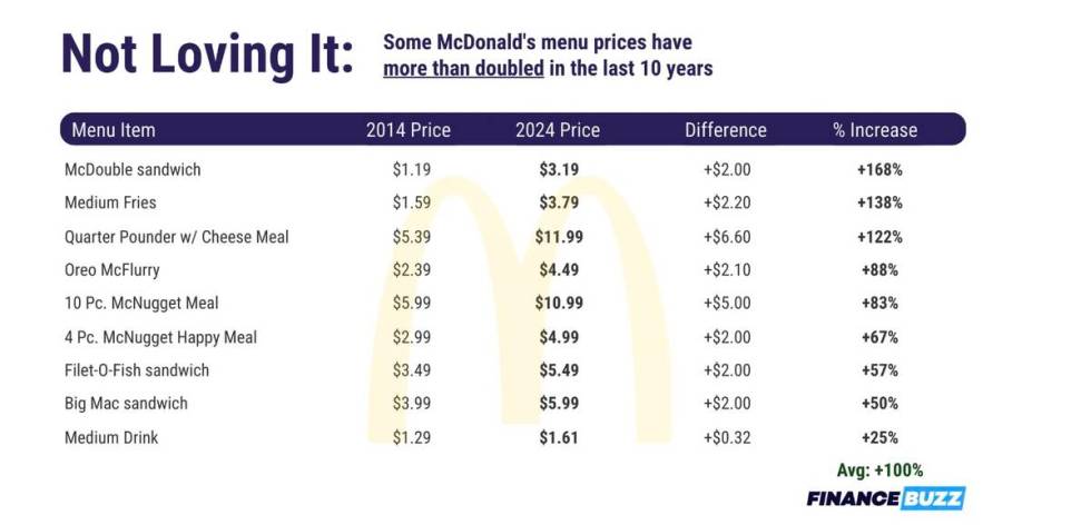 Table showing prices of Mcdonalds menu items. (FinanceBuzz)
